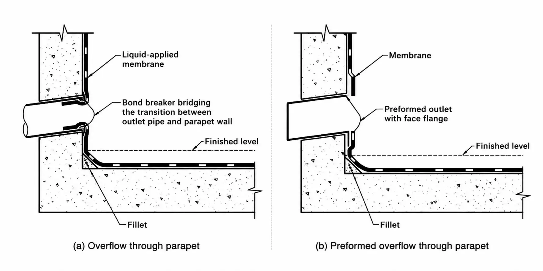 Parapet overflow details with a membrane and a preformed flanged outlet.