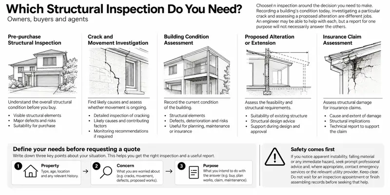 Inspection types and the decisions they help address.
