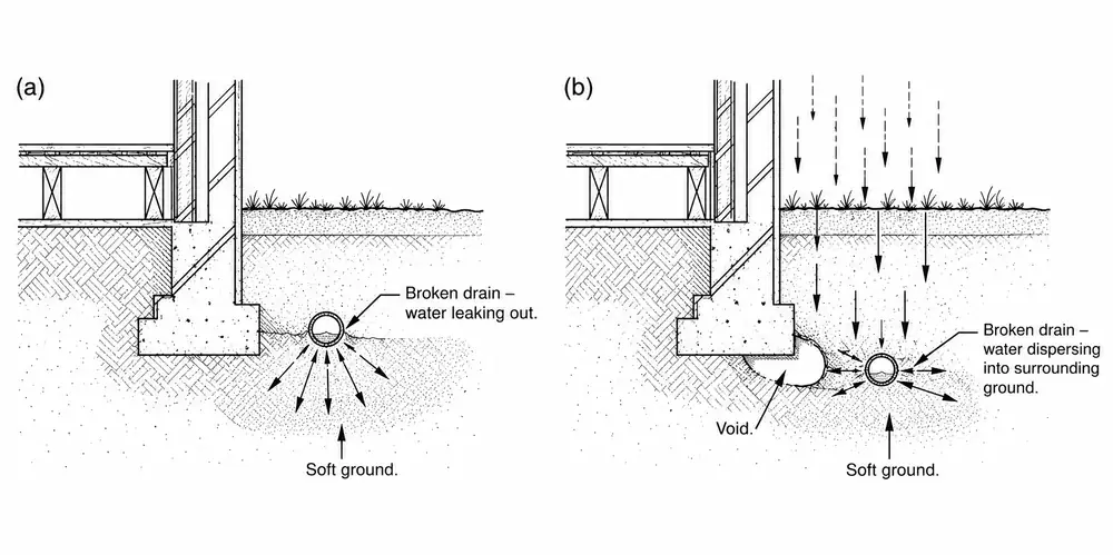 Illustration of a leaking drain and the surrounding ground.