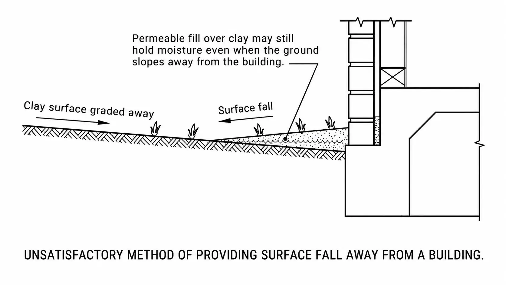 Illustration of permeable fill over clay beside a building footing.