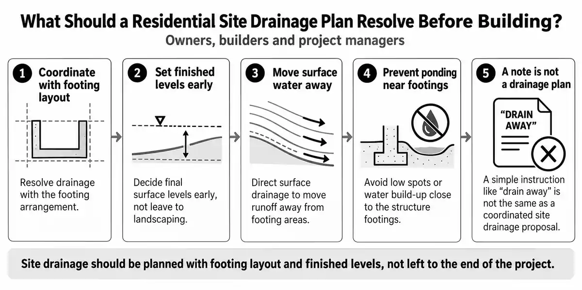 Illustration of a residential site drainage plan and water-flow paths.