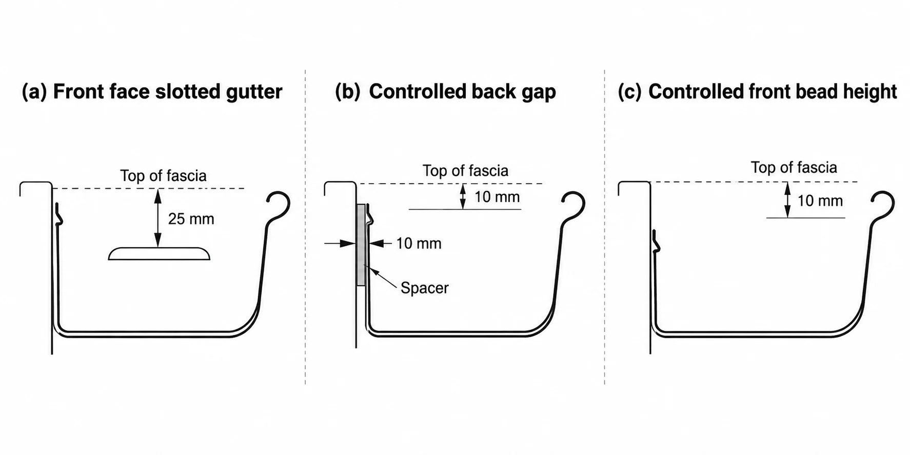 Continuous gutter overflow arrangements: slotted front, controlled back gap and front bead height.